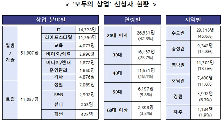 모두의 창업에 6만 2000명 신청…청년·지역·AI 중심 창업 열기 확산