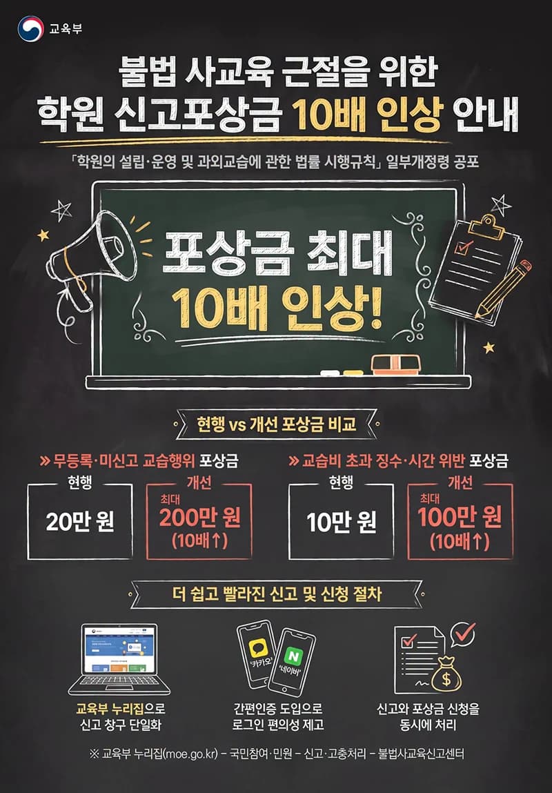 학원 불법행위 신고포상금 최대 10배 오른다
