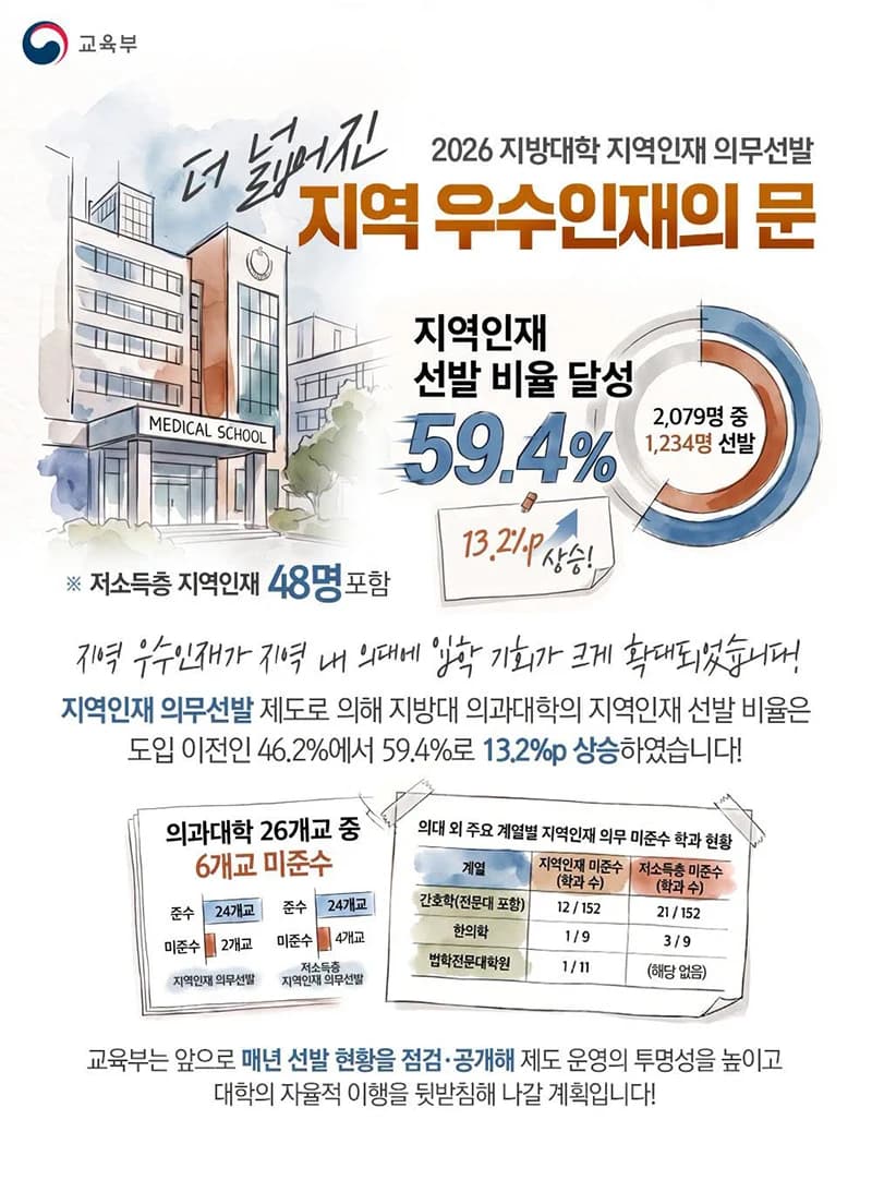 지방 의대 지역인재 선발 59.4%…6개교는 기준 못지켜