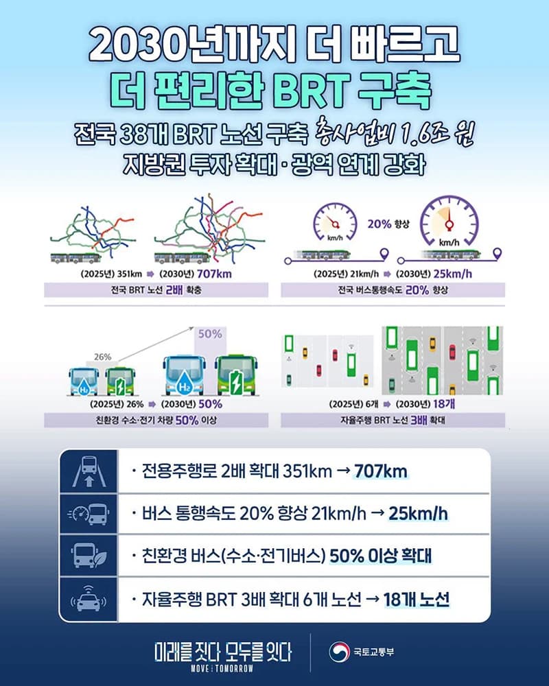 BRT 노선 2배 늘리고 버스 속도 20% 빨라진다