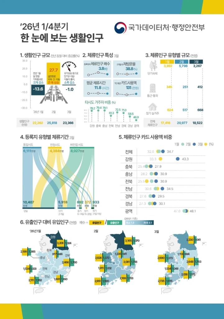 설 연휴와 축제 덕에 인구감소지역 생활인구 늘었다