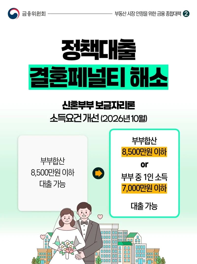 신혼부부 보금자리론 소득요건 완화…부부 중 한 명만 소득 기준 충족해도 대출 가능