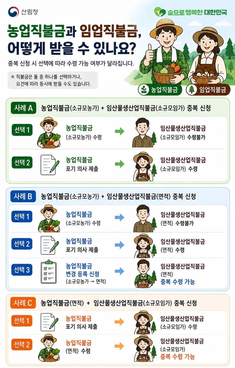농업·임업직불금 중복 신청 땐 선택 따라 달라져