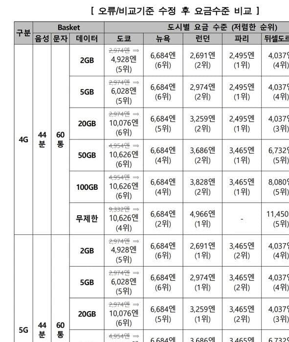日 "서울 통신비 최고"…KTOA "기준 오류, 실제론 중위권"