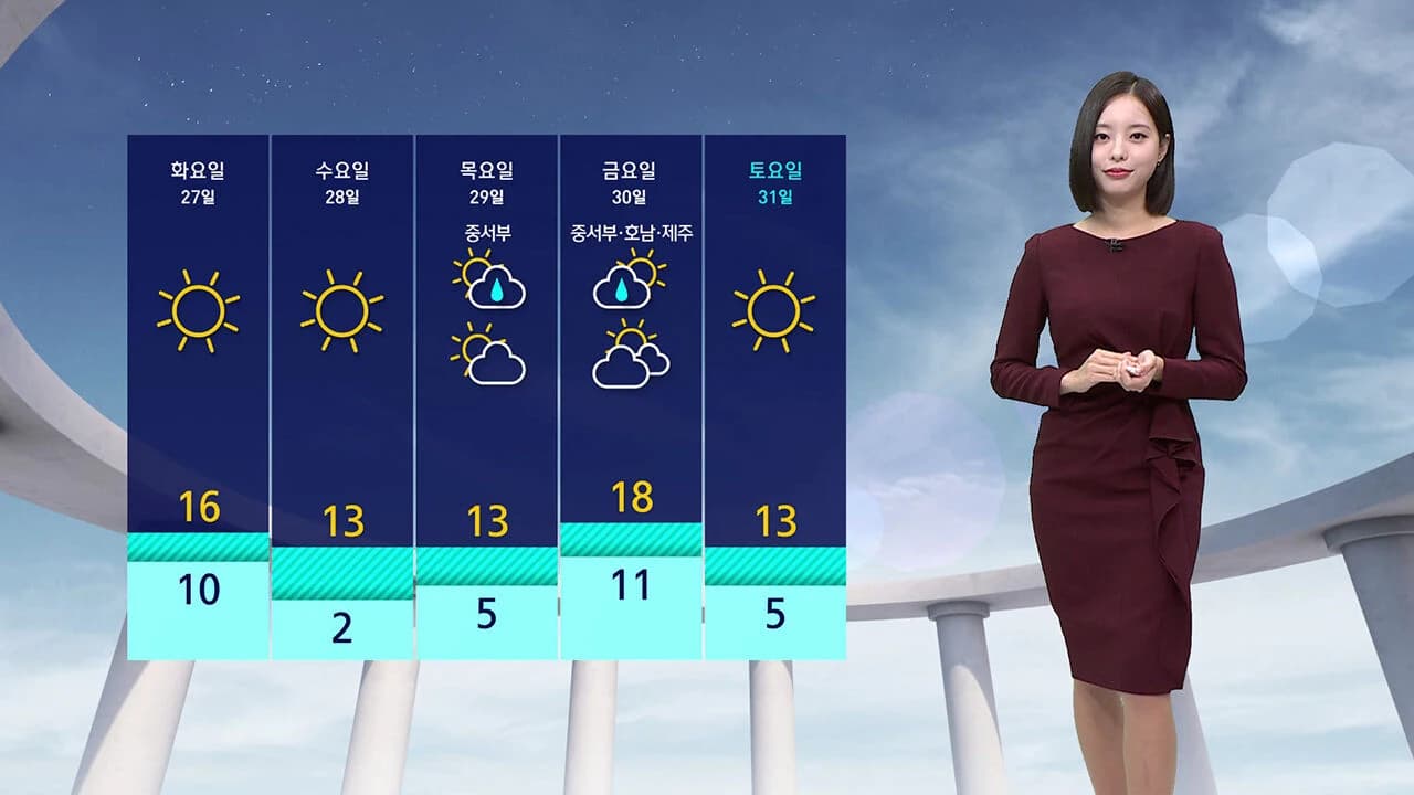 태풍 약화에도 제주 강풍·남부 비…낮 최고 25도 포근