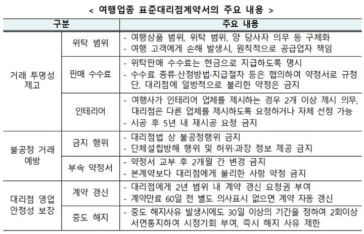 여행 대리점, 이제 더 안심하고 일한다! 표준계약서로 권익 보호 강화