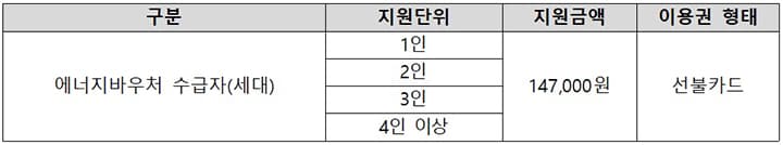 겨울철 난방비 부담 끝! 등유·LPG 에너지바우처 가구 최대 51만 4천원 받는다!