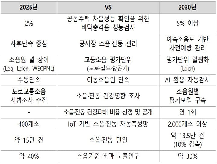 층간소음 줄고 조용한 내 집 생긴다! 정부, 생활 소음 관리 대폭 강화한다