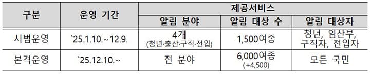 정부 혜택 6000종 맞춤 안내 시작