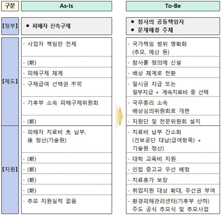 가습기살균제 피해자, 치료비부터 등록금까지 국가가 책임지고 지원한다