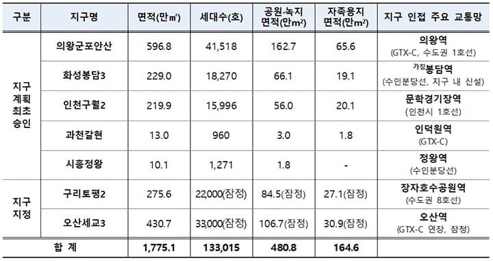 수도권 내 집 마련 기회가 온다! 정부, GTX 역세권에 13만 3천호 공공주택 공급 계획을 승인한다