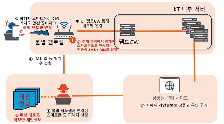 KT 이용자들, 통신망 해킹 피해로 위약금 면제 받는다