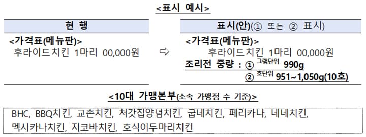 치킨 중량 정보 이제 가격 옆에서 확인한다