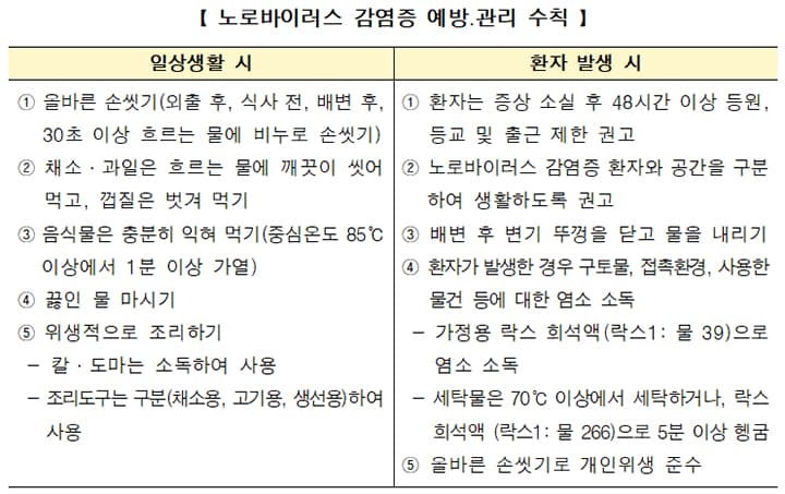 겨울철 노로바이러스 감염증 환자 58.8% 증가