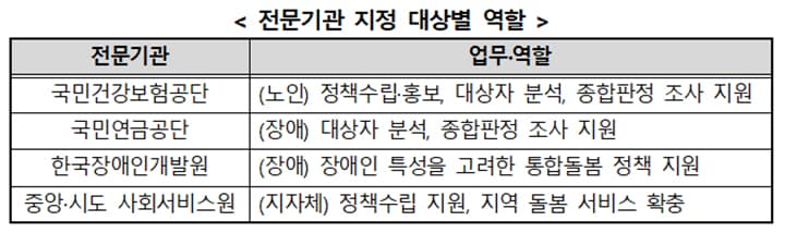 통합돌봄 대상 확대 신청 쉬워진다