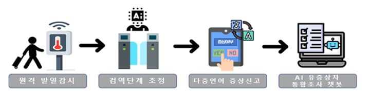 여행자 건강 중심 검역체계 개편, AI·데이터 연계 시스템 도입