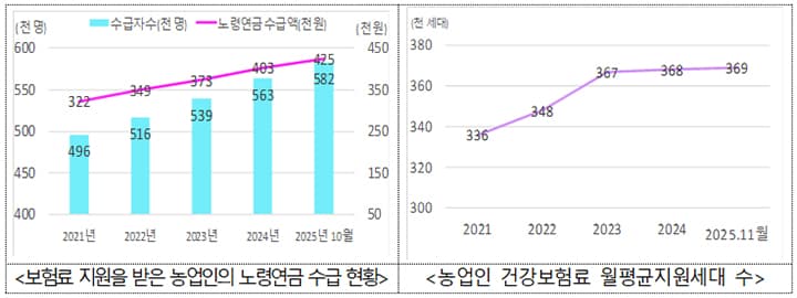 농업인, 내년부터 연금·건강보험료 지원 확대 받는다