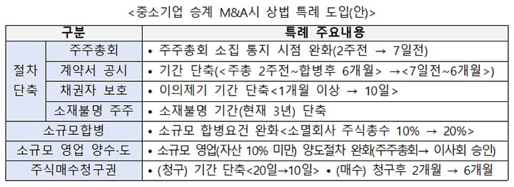 사장님 은퇴 걱정 덜어준다! 중소기업 M&A 승계 정부가 비용부터 플랫폼까지 지원한다