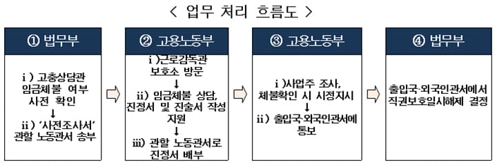 외국인 근로자, 보호시설에서 임금체불 바로 해결한다!