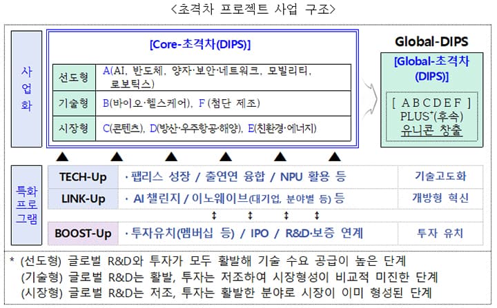 우리 기업 초격차 스타트업 되면 최대 22억 받는다! 지금 바로 신청한다!