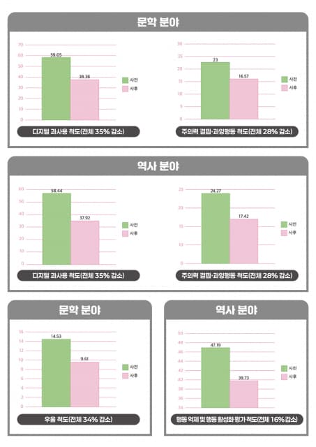 디지털 과몰입 청소년, 인문 치유 프로그램 참여 기회 확대