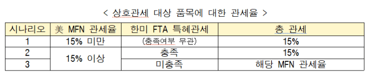 자동차 부품 항공기 목재 제품 등 미국 관세 15%로 인하