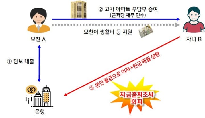 고가 아파트 증여, 국세청이 세무조사 강화한다