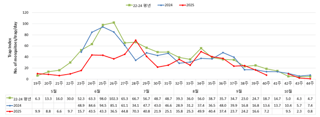모기 참진드기 줄어들어 감염병 예방 효과 높아진다