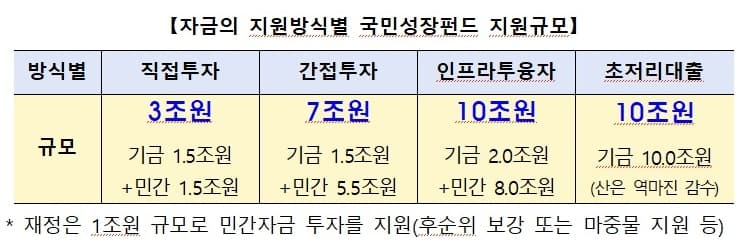 첨단산업 150조 원 투자, 국민 성장펀드 운용 방안 발표