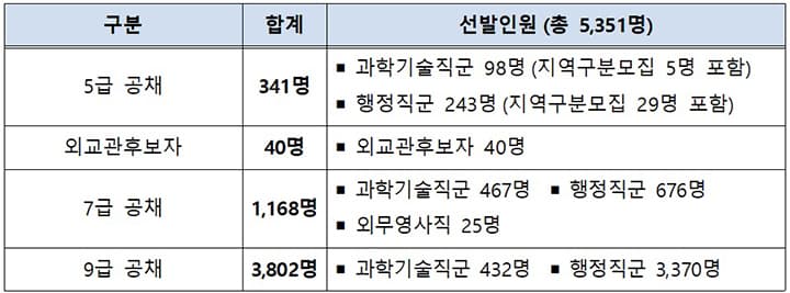 국가공무원 공개채용, 5351명 선발 기회 잡고 안정된 삶 준비한다