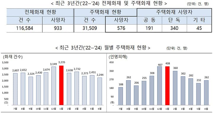 생명과 재산 지키는 겨울철 화재 예방 이 5가지 지키면 안전하다