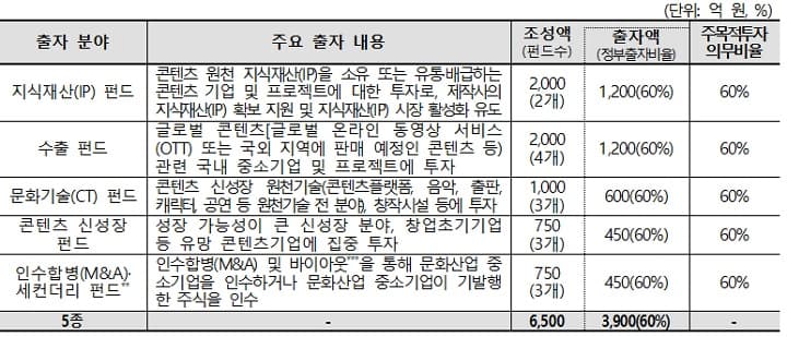K-콘텐츠 기업, 역대 최대 7318억 원 투자받는다