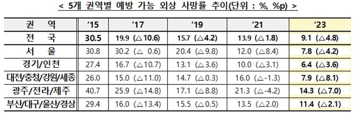 중증외상 사망률 확 줄었다! 내 생명 안전 지키는 혜택, 경제적 효과는 무려 19조 원 달한다