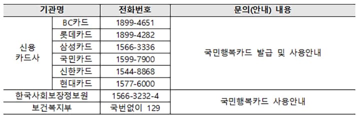 국민행복카드 한 장으로 23가지 정부 지원 받는다! 현대카드도 2026년부터 참여한다
