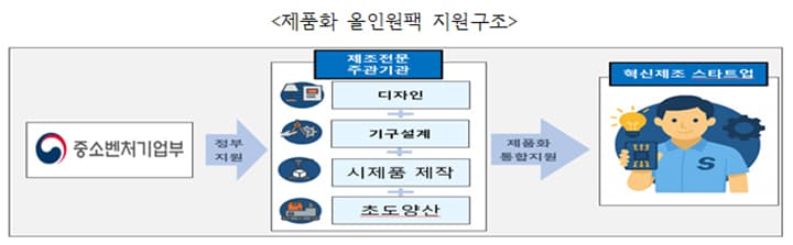 제조 스타트업, 최대 5천만 원 받고 생산 전 과정 한 번에 해결한다!