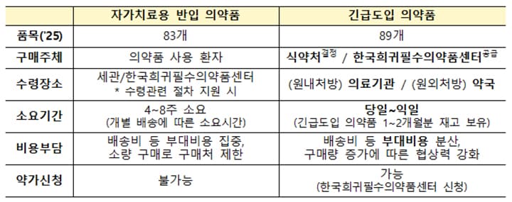 희귀난치병 환자 주목! 정부가 해외 희귀의약품 직접 공급하고 약값 부담 줄인다