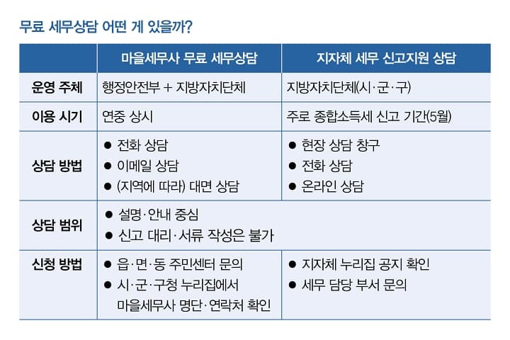 세무사 수수료 고민 끝! 무료 세무상담으로 내 돈 지킨다