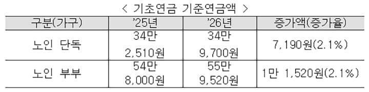 국민연금, 기초연금 2.1% 인상한다 1월부터 통장에 더 찍힌다