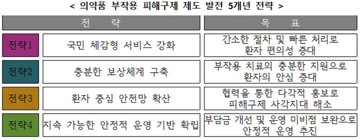 의약품 부작용 보상 범위 대폭 확대, 진료비 최대 5천만 원 받는다
