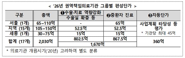 수도권 갈 필요 없다! 우리 동네 병원, 중환자실 확충에 2030억 원 지원받아 최고의 의료 서비스 제공한다