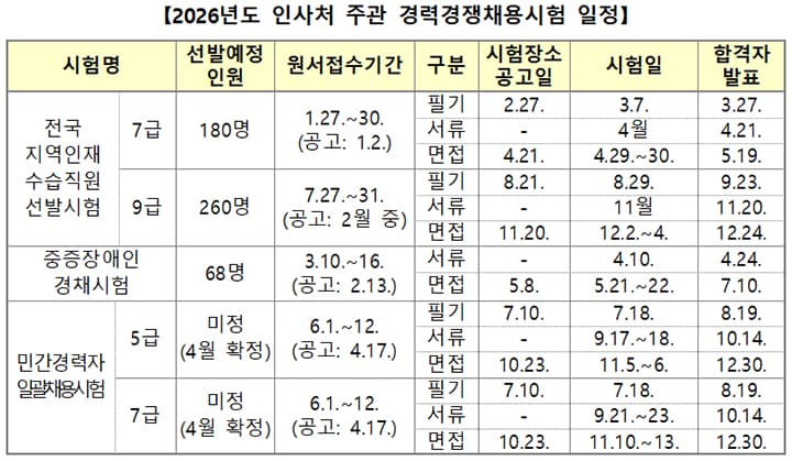 2026년 국가공무원 채용 문 활짝 열린다. 미리 준비하고 안정된 일자리 잡는 기회다.