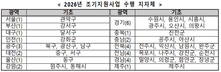 아동학대 예방·조기지원 사업 50% 확대, 위기 아동 가정에 생필품, 의료비 등 지원 혜택 제공한다