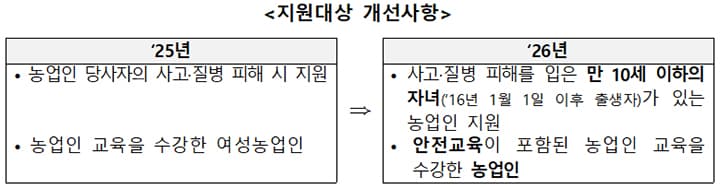 자녀 아파도 영농 걱정 마세요! 영농도우미 지원 최대 58만 원 받는다