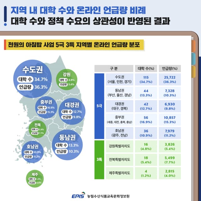 아침밥이 단돈 1천원! 대학생 식비 부담 확 줄어든다
