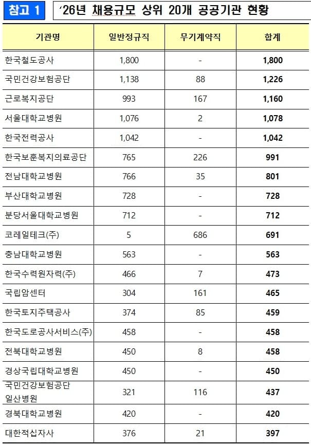 공공기관 5만 2천명 채용 시작한다! 안정된 내 일자리 지금 잡는다