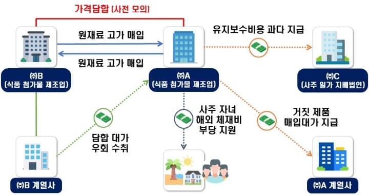 내 돈 앗아간 생필품 폭리 기업 17곳, 국세청이 칼 뽑았다