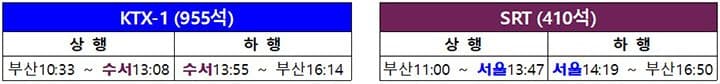 서울역에서도 SRT 탄다, KTX보다 10% 싸다