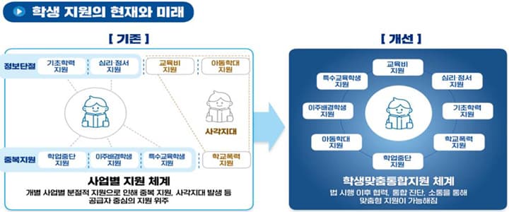 학습 부진, 심리 불안 우리 아이, 3월부터 국가가 통합 관리한다