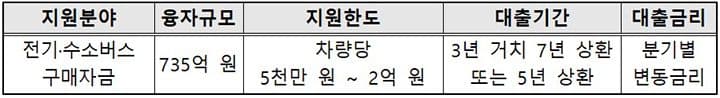전기버스 바꾸면 대당 2억, 최저금리 2.01% 융자 받는다