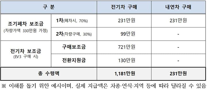 5등급 노후 경유차, 올해 안에 폐차하면 정부 지원금 받는다